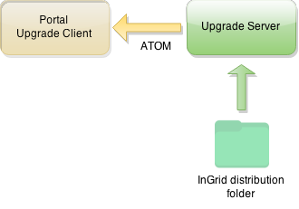 InGrid Komponente Upgrade Server
