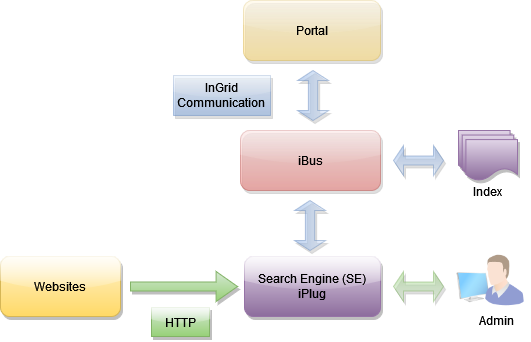 InGrid Komponente iPlug SE (Search Engine)