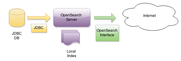 InGrid Komponente Opensearch Server