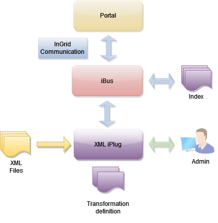 InGrid Komponente iPlug XML