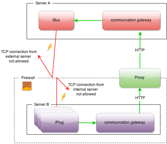 InGrid Communication Gateway