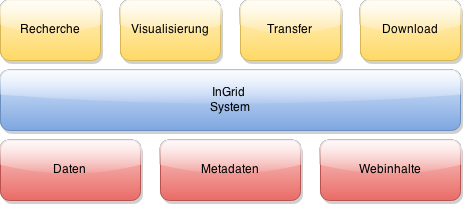 Schematische Darstellung eines InGrid-Systems