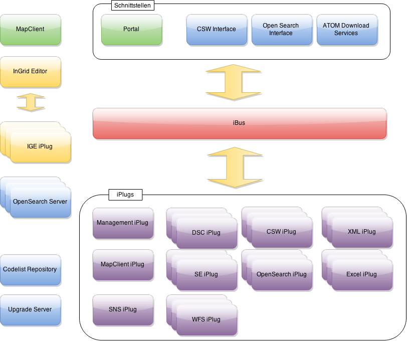 Komponenten eines InGrid-Systems