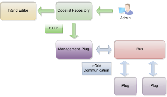 InGrid Komponente Codelist Repository
