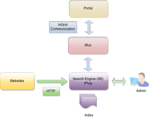 InGrid Komponente iPlug SE (Search Engine)