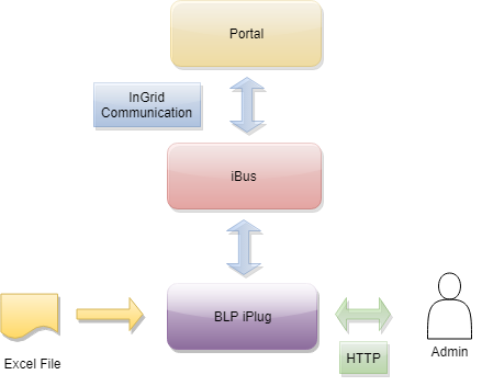 InGrid Komponente iPlug BLP