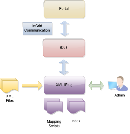 InGrid Komponente iPlug XML