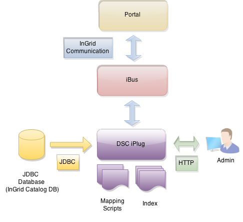 InGrid Komponente iPlug DSC