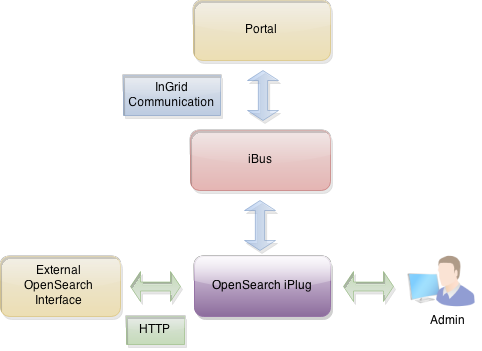 InGrid Komponente iPlug Opensearch