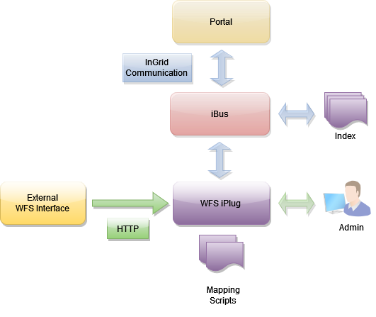 InGrid Komponente iPlug WFS
