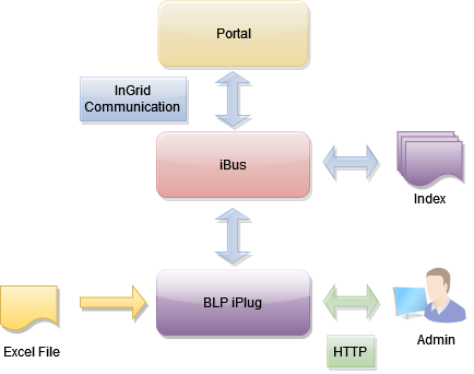 InGrid Komponente iPlug BLP