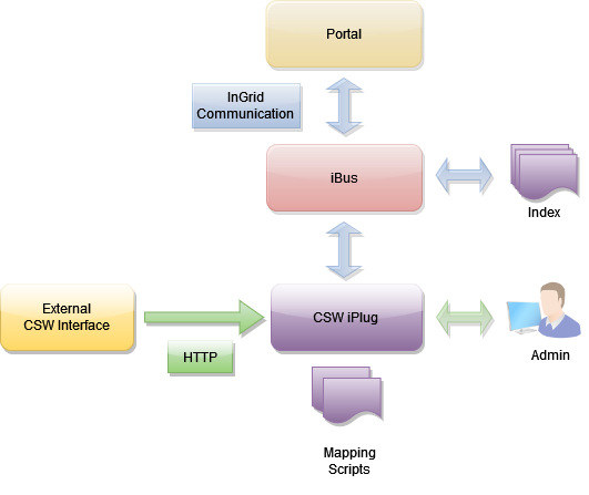 InGrid Komponente iPlug CSW