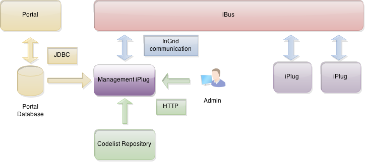 InGrid Komponente iPlug Management